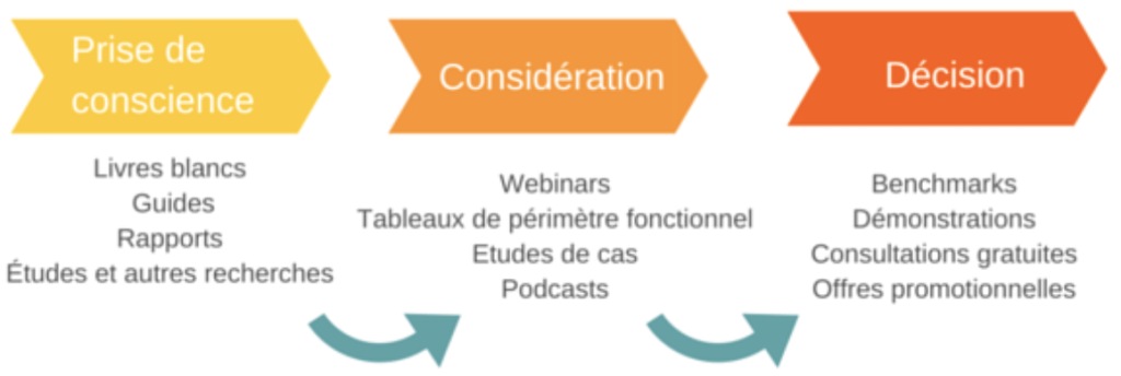 Le guide de l'Inbound Marketing B2B