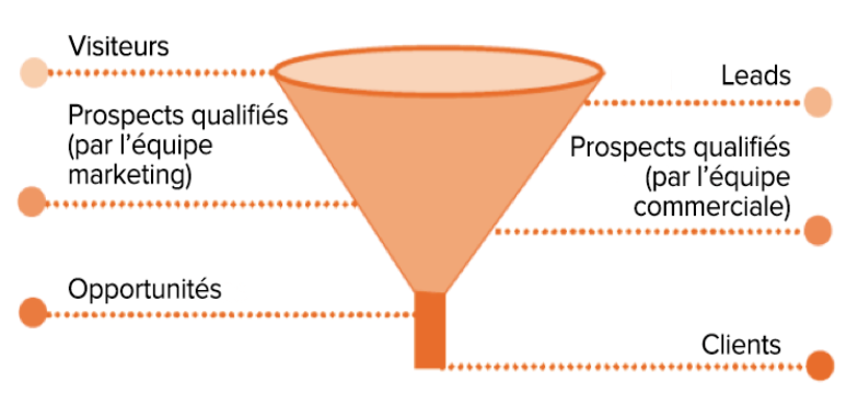 Qu’est ce que le marketing B2B SaaS ?