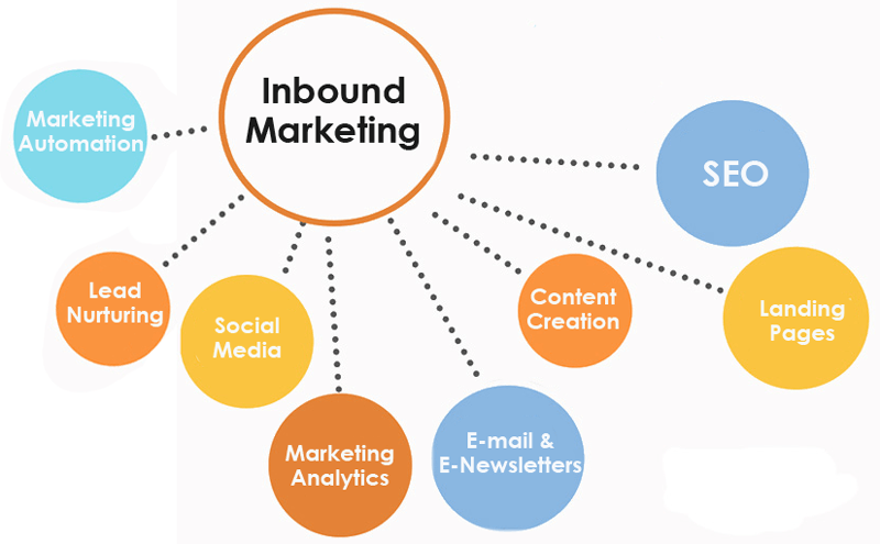 Agence Inbound Marketing B2B -