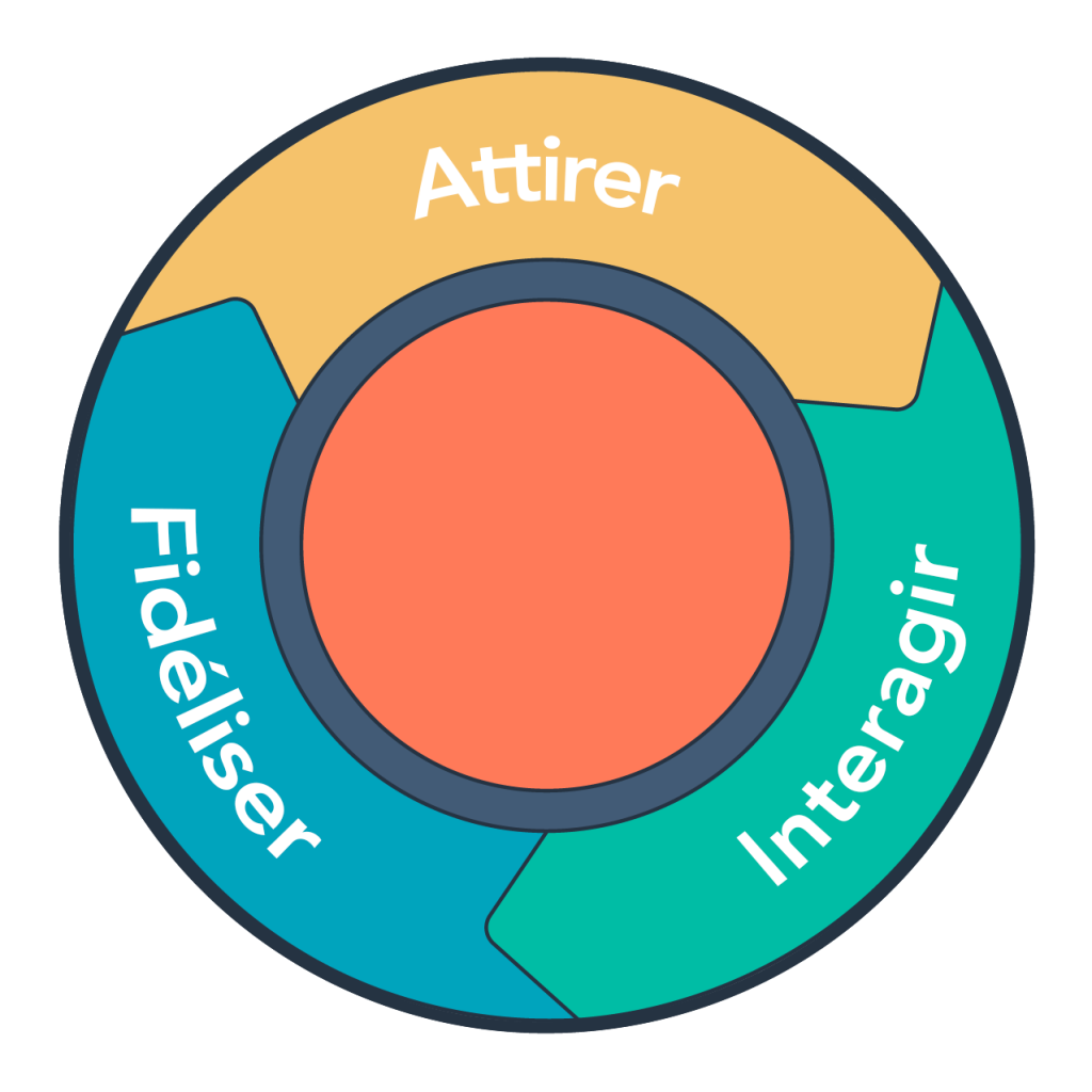 Stratégie d'Inbound Marketing